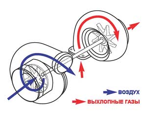 Схема турбонаддува